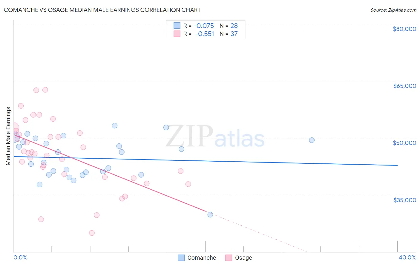 Comanche vs Osage Median Male Earnings