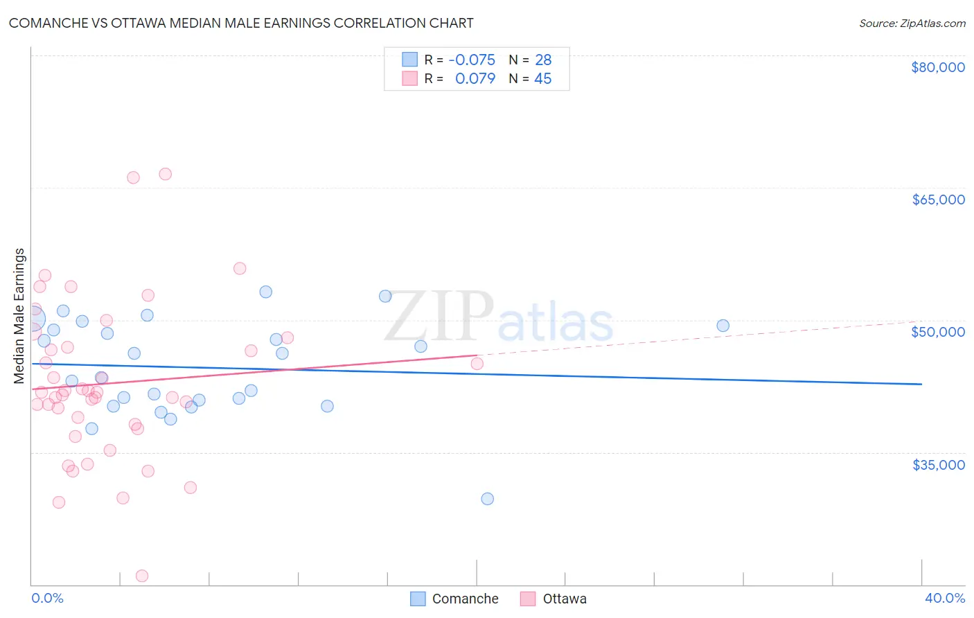 Comanche vs Ottawa Median Male Earnings