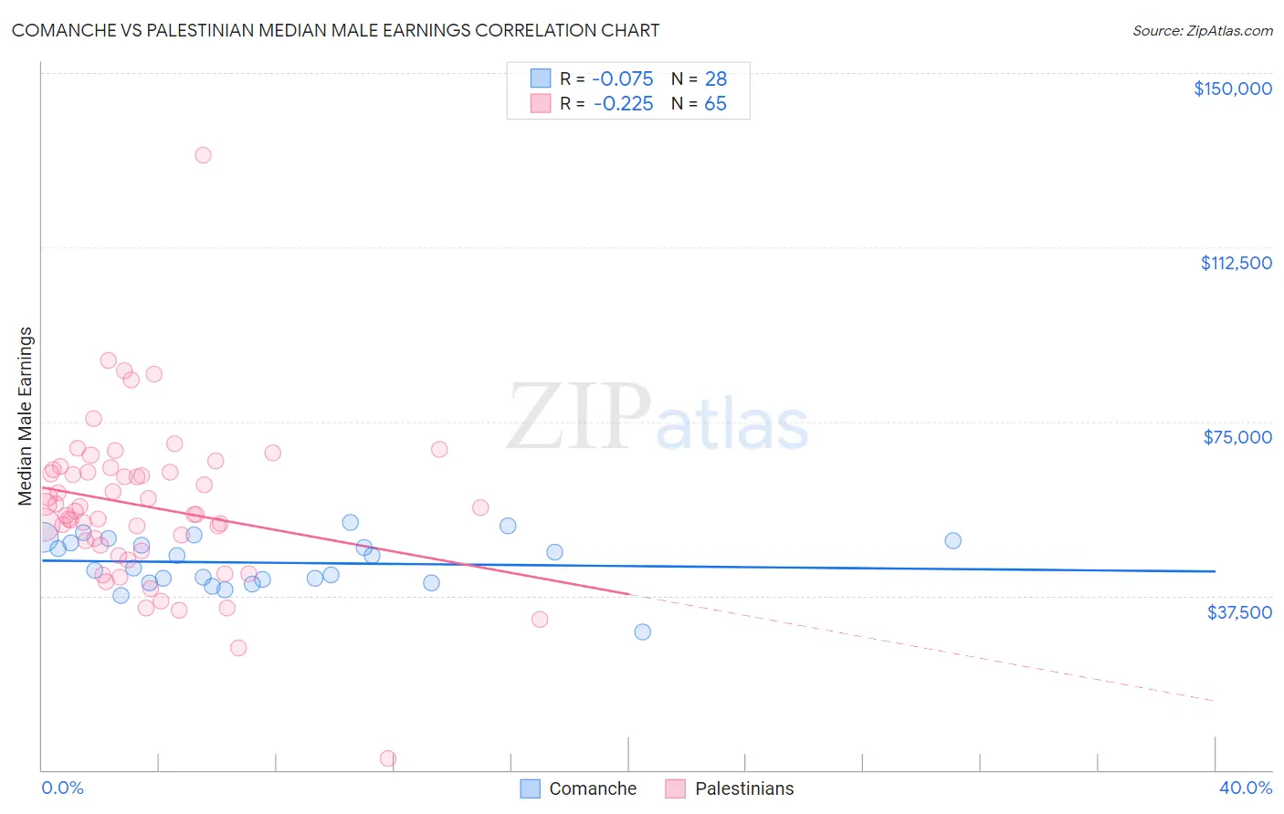 Comanche vs Palestinian Median Male Earnings