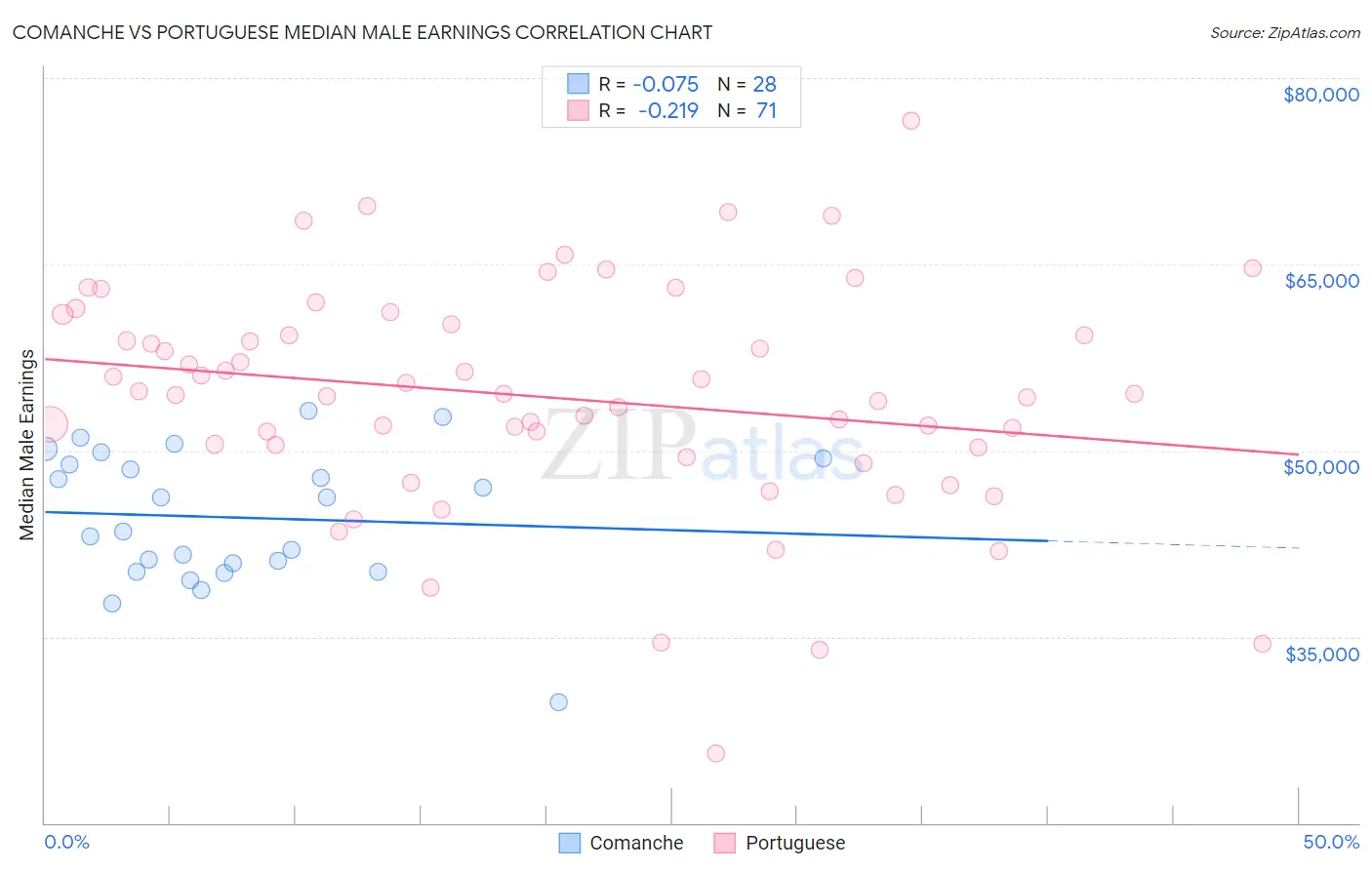 Comanche vs Portuguese Median Male Earnings