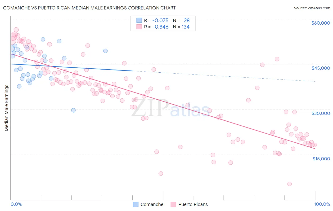 Comanche vs Puerto Rican Median Male Earnings