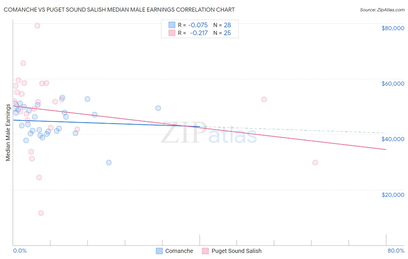 Comanche vs Puget Sound Salish Median Male Earnings