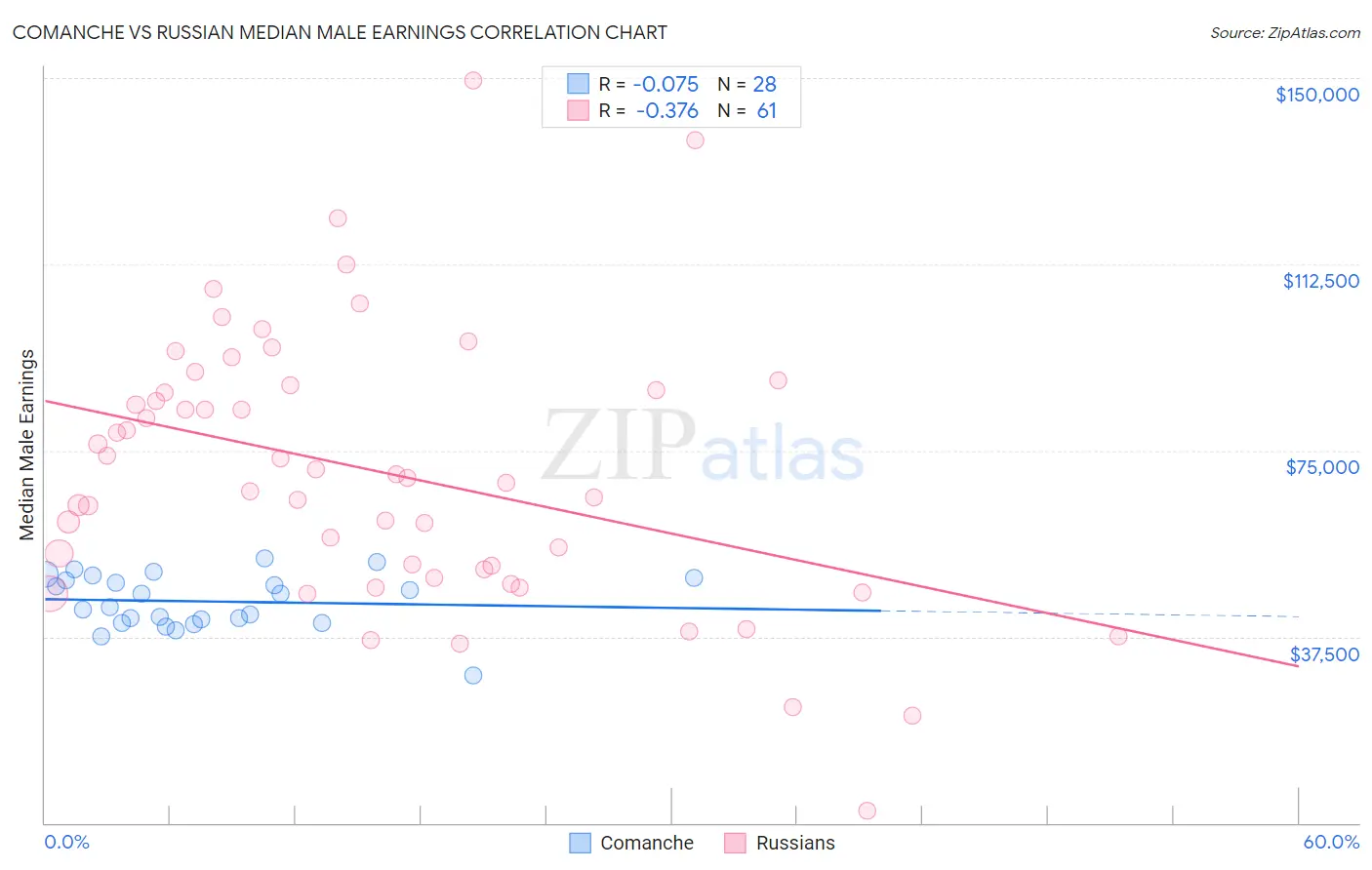 Comanche vs Russian Median Male Earnings