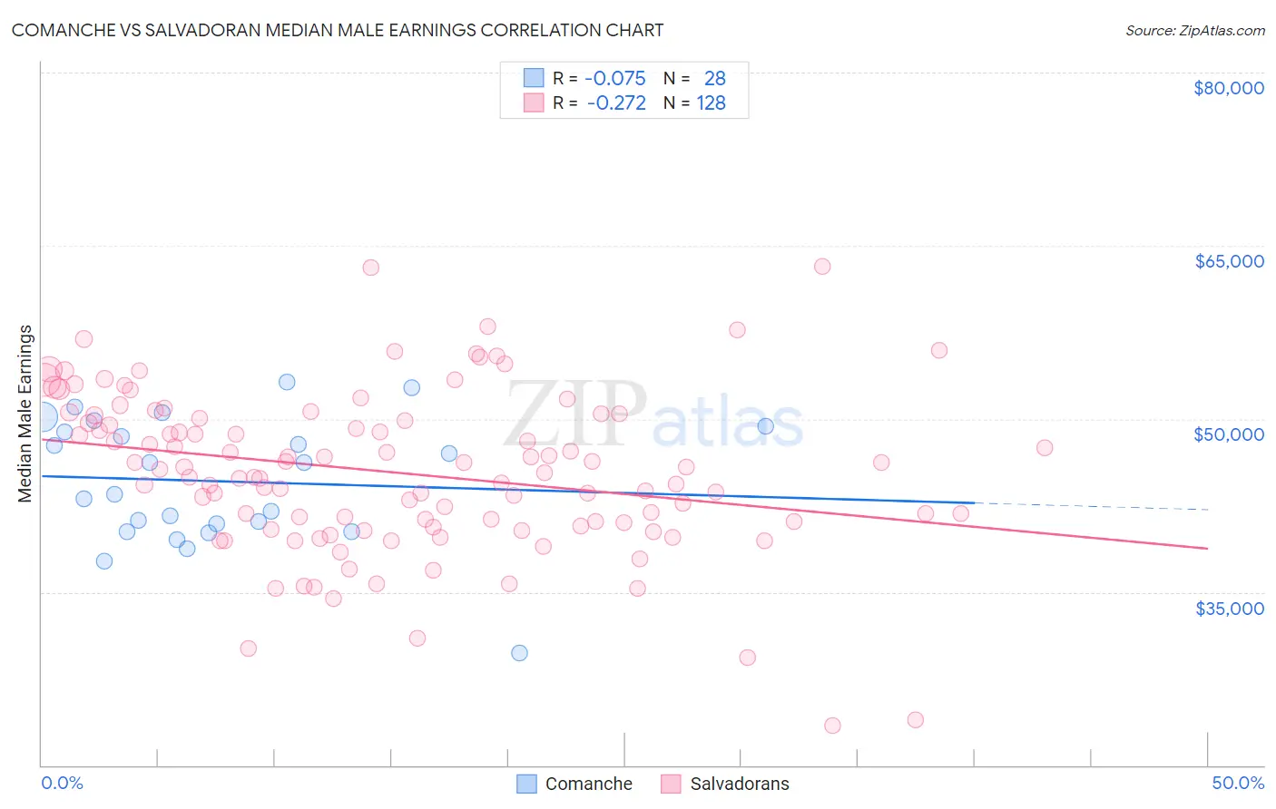 Comanche vs Salvadoran Median Male Earnings