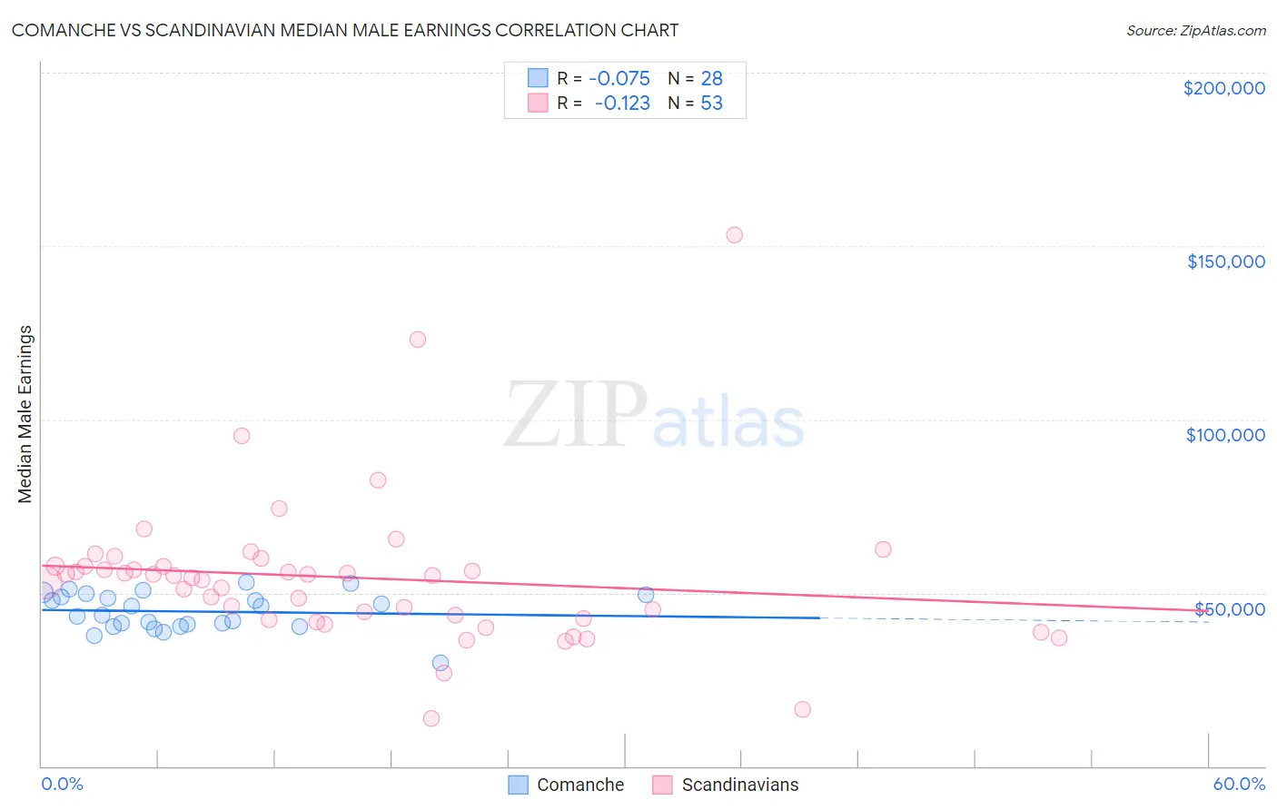 Comanche vs Scandinavian Median Male Earnings