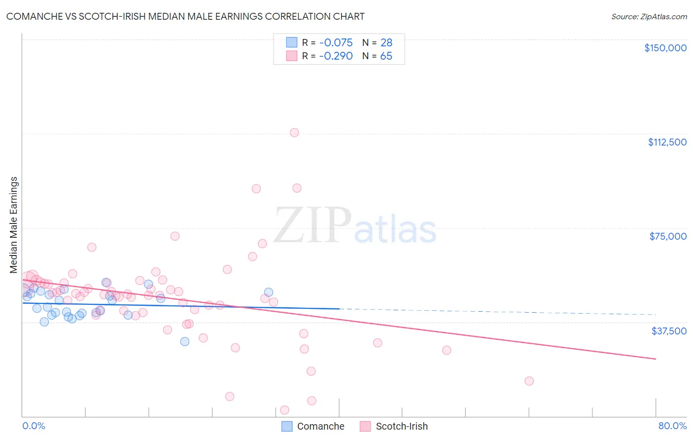 Comanche vs Scotch-Irish Median Male Earnings