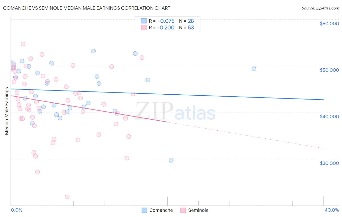 Comanche vs Seminole Median Male Earnings