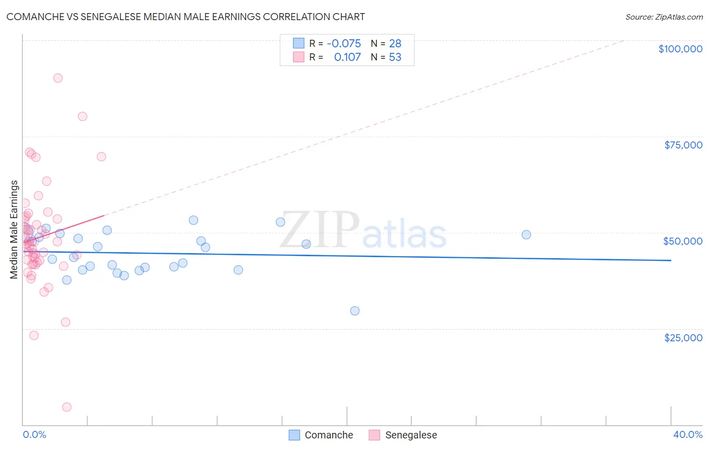 Comanche vs Senegalese Median Male Earnings
