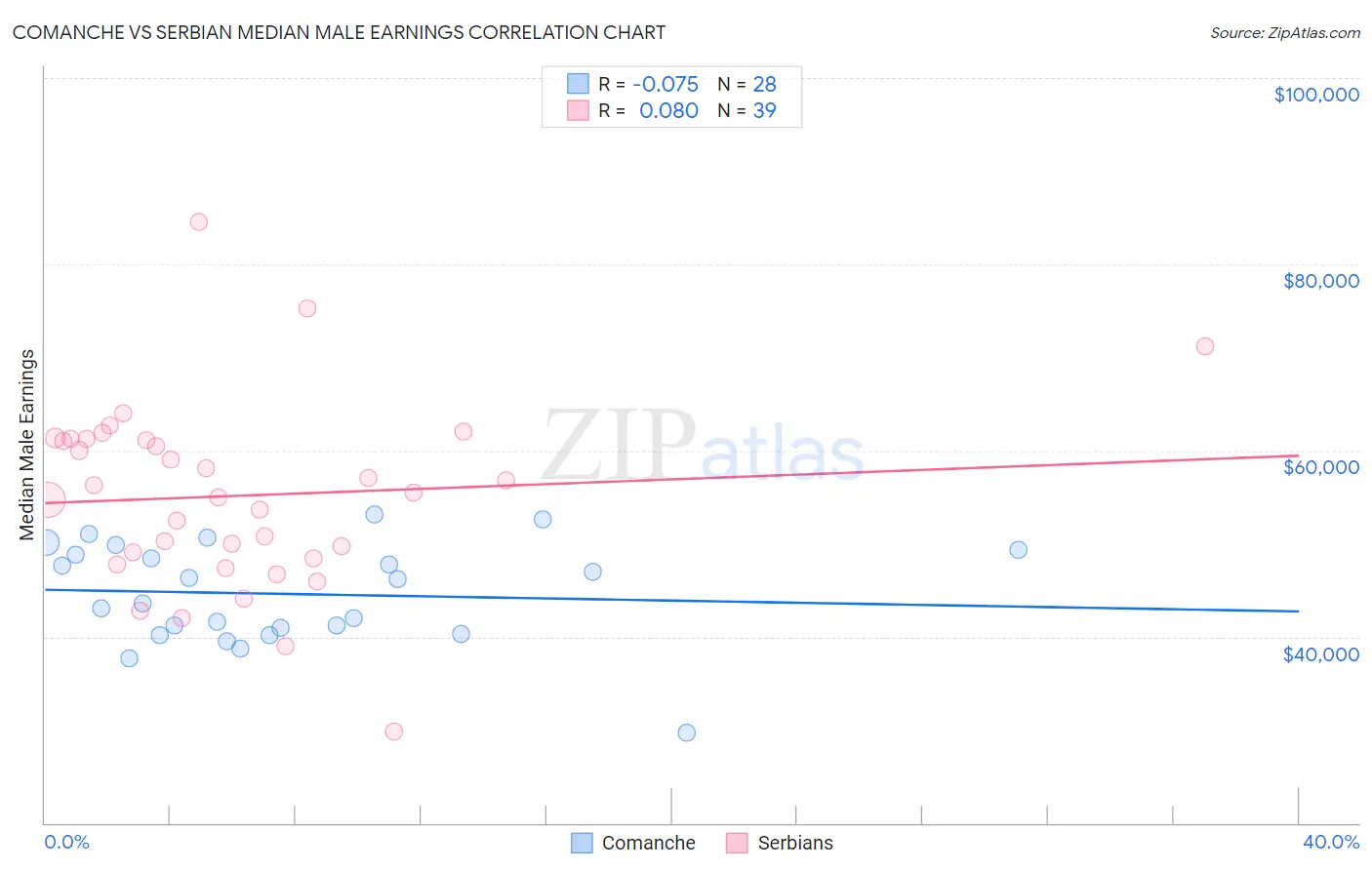 Comanche vs Serbian Median Male Earnings