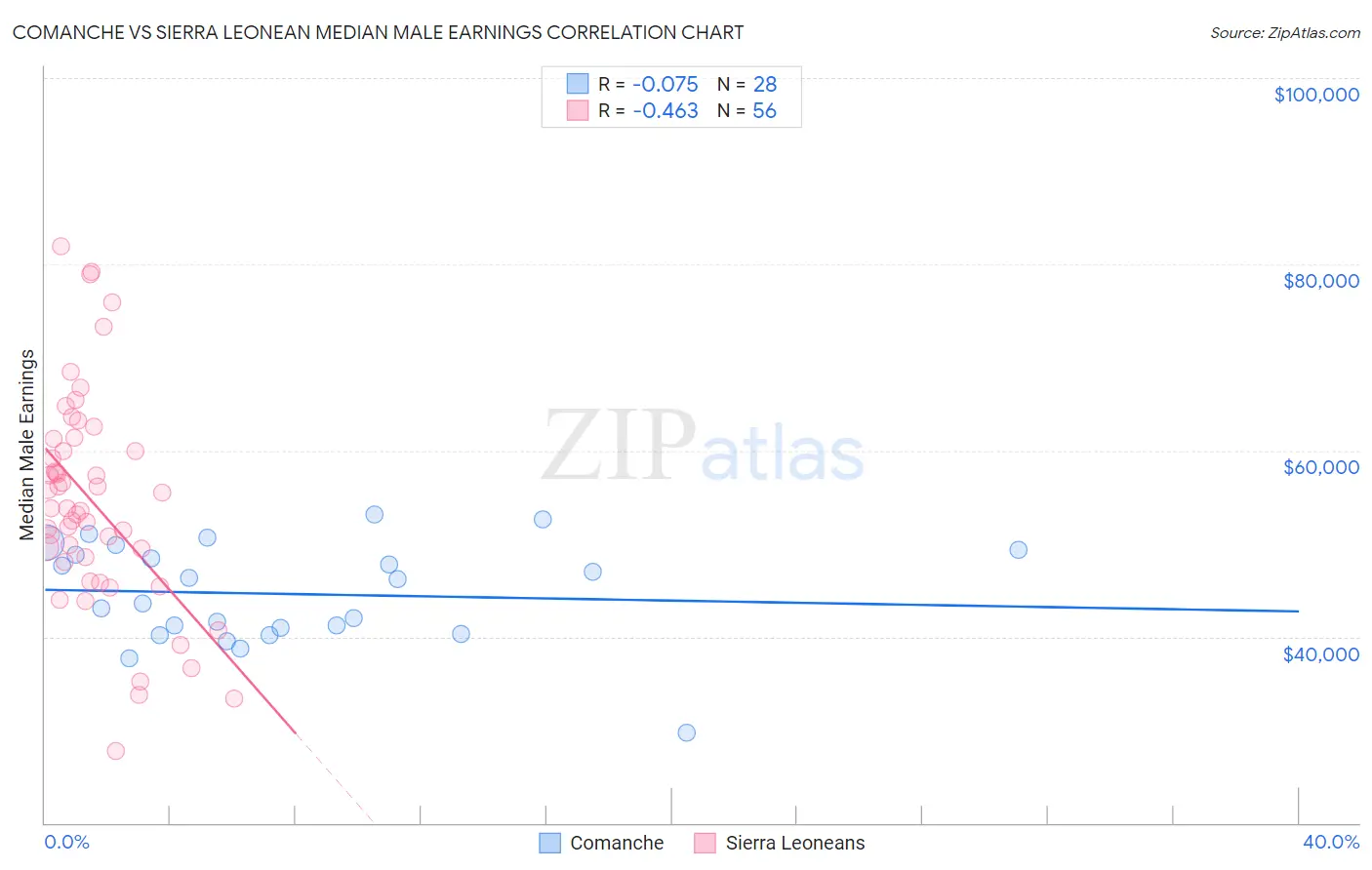Comanche vs Sierra Leonean Median Male Earnings