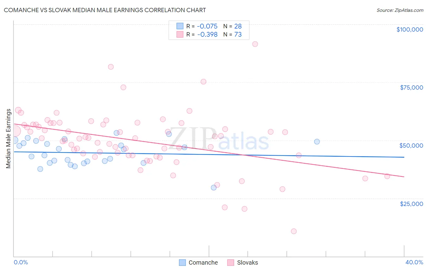 Comanche vs Slovak Median Male Earnings