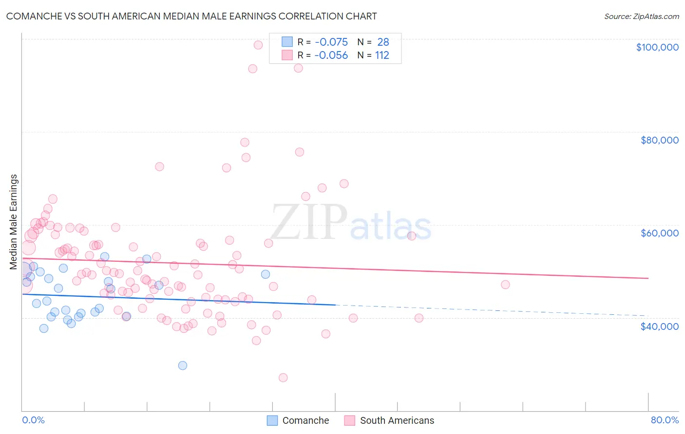 Comanche vs South American Median Male Earnings