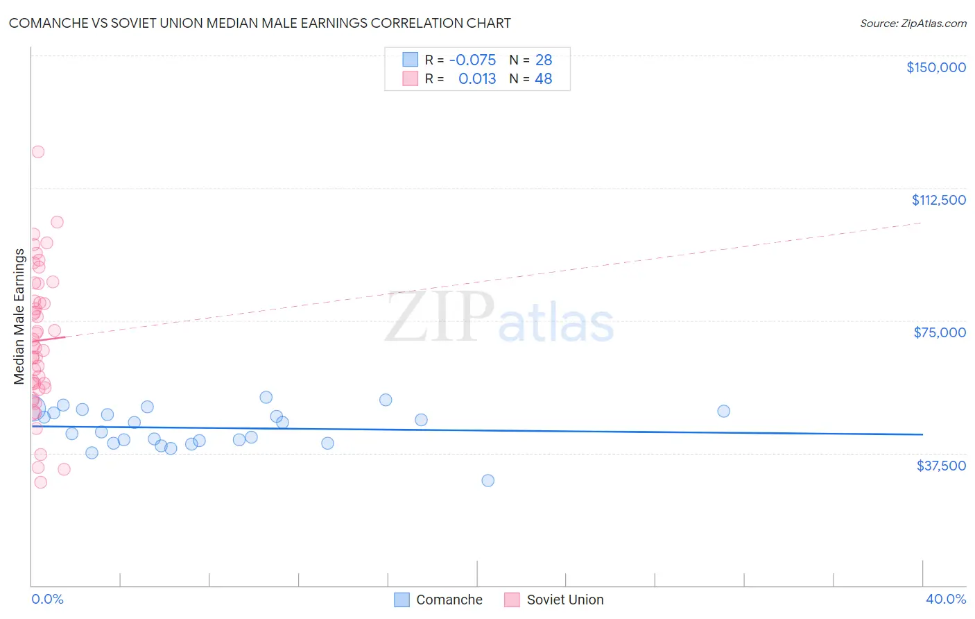 Comanche vs Soviet Union Median Male Earnings