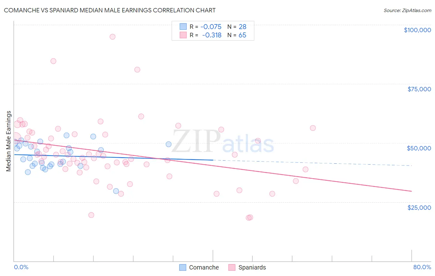 Comanche vs Spaniard Median Male Earnings
