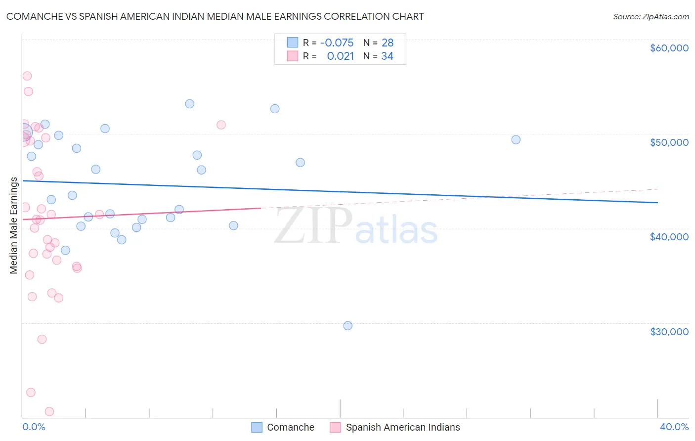 Comanche vs Spanish American Indian Median Male Earnings