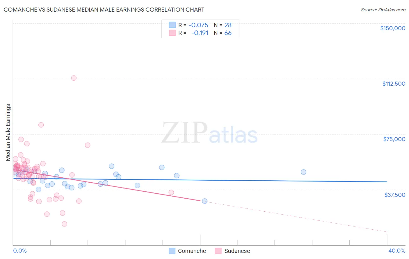 Comanche vs Sudanese Median Male Earnings