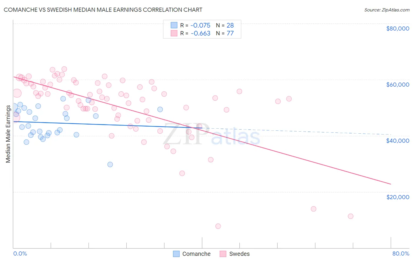 Comanche vs Swedish Median Male Earnings