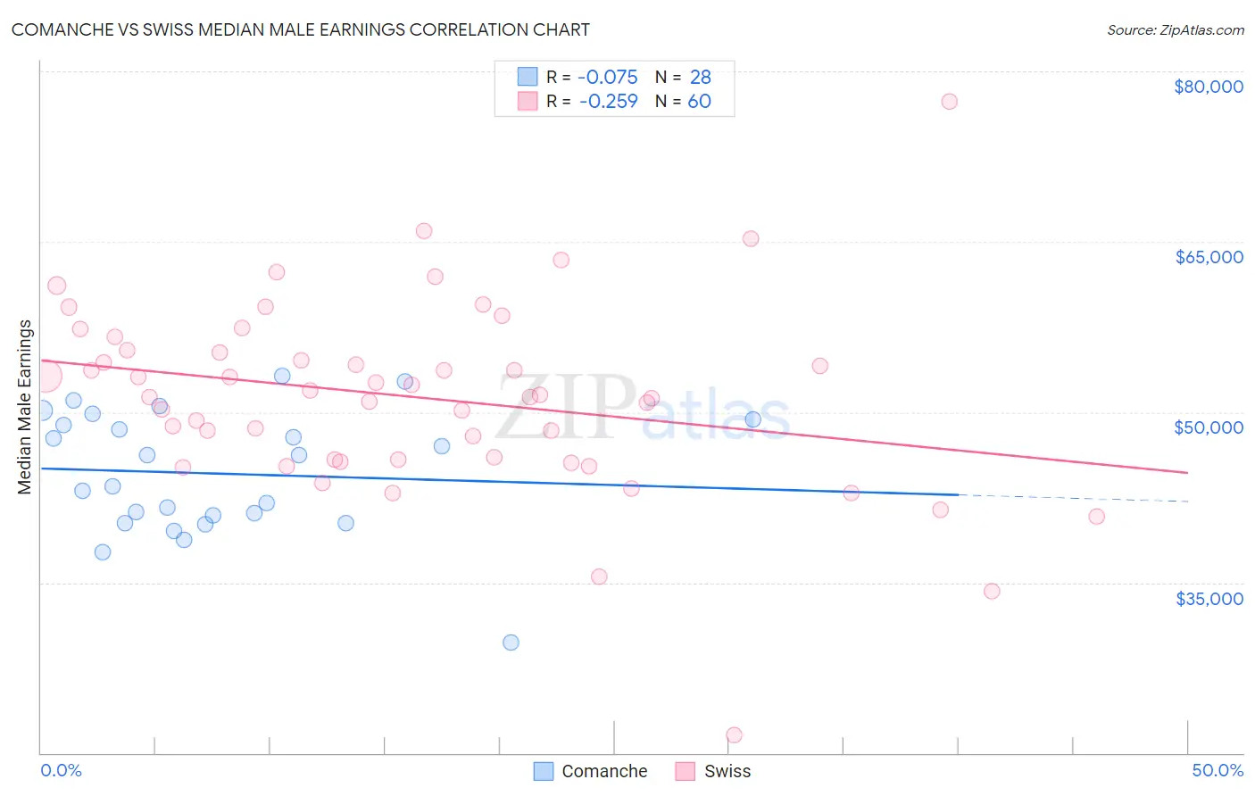Comanche vs Swiss Median Male Earnings