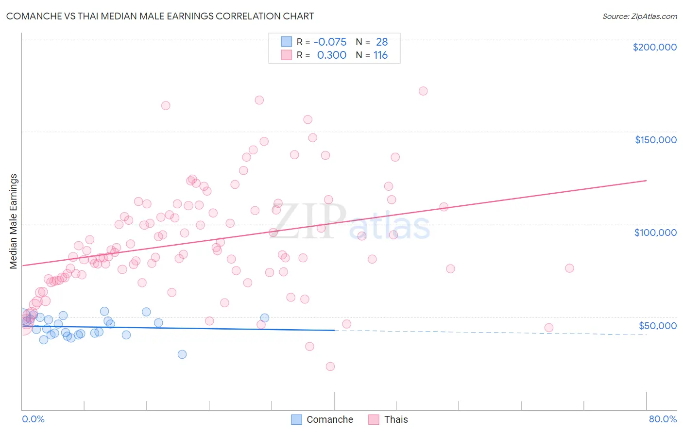 Comanche vs Thai Median Male Earnings