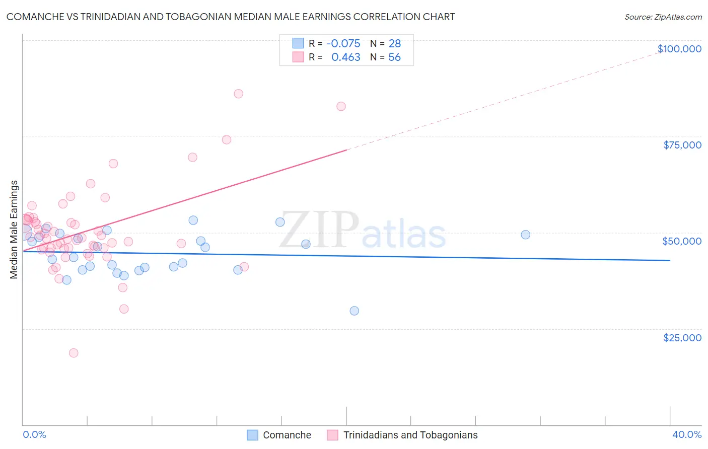 Comanche vs Trinidadian and Tobagonian Median Male Earnings