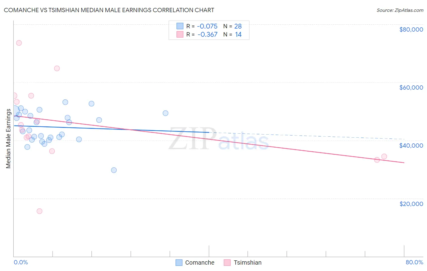 Comanche vs Tsimshian Median Male Earnings