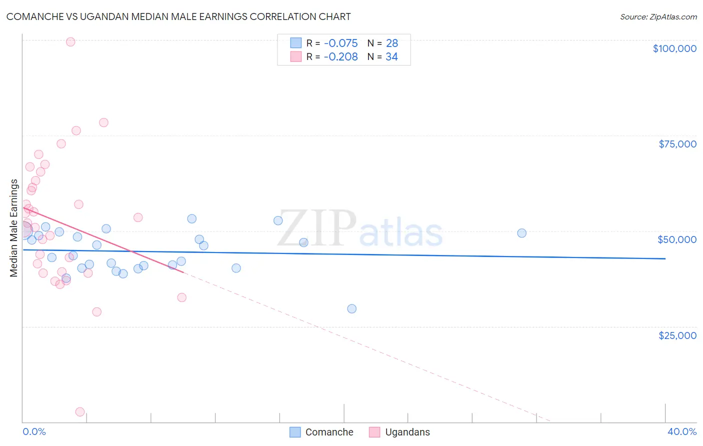Comanche vs Ugandan Median Male Earnings