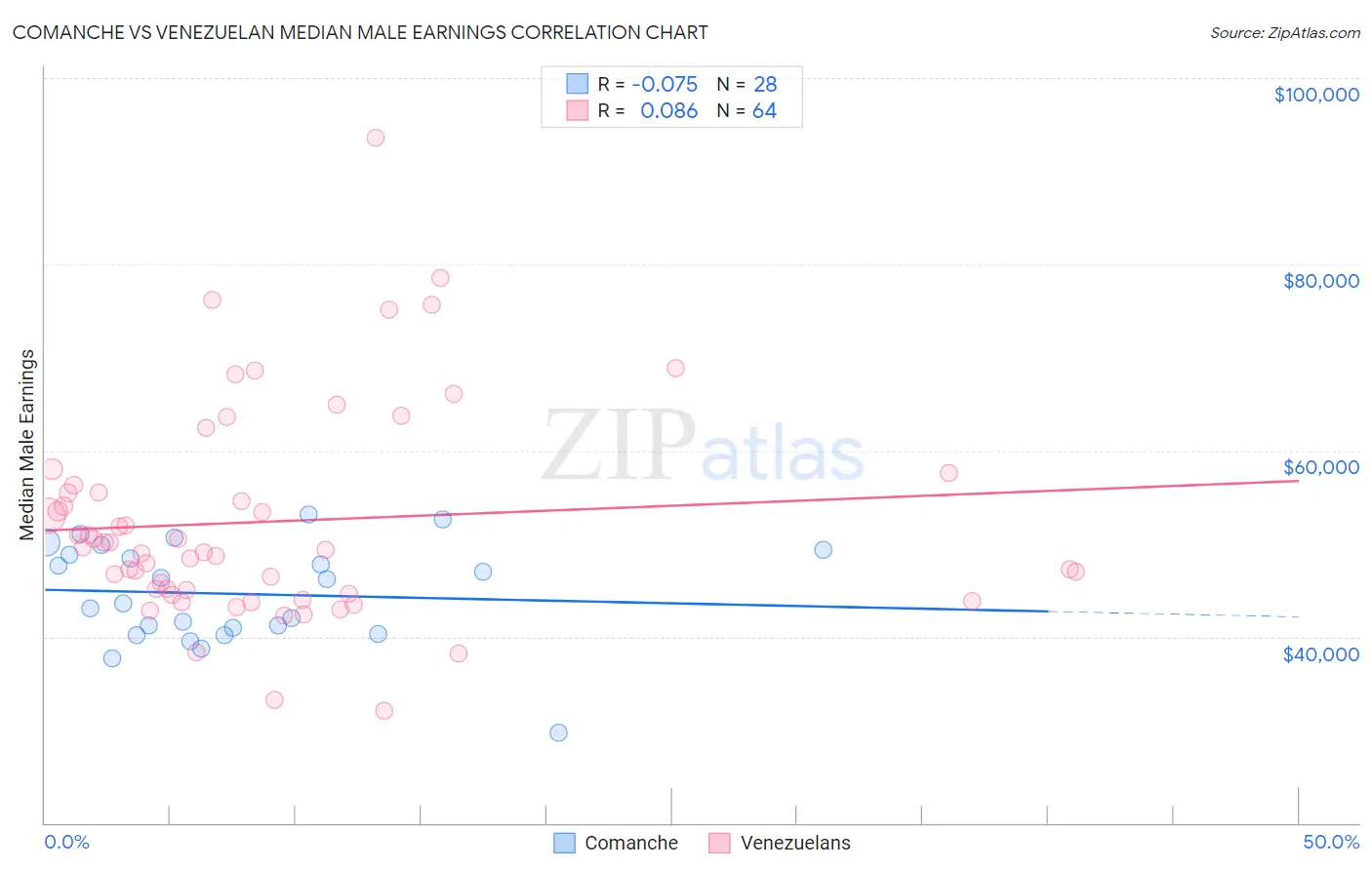 Comanche vs Venezuelan Median Male Earnings