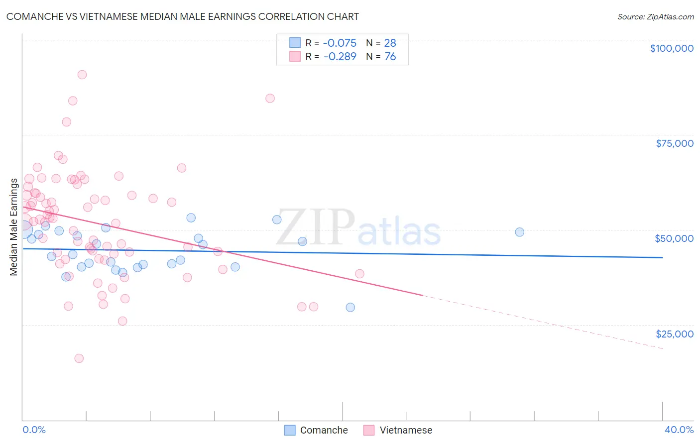 Comanche vs Vietnamese Median Male Earnings