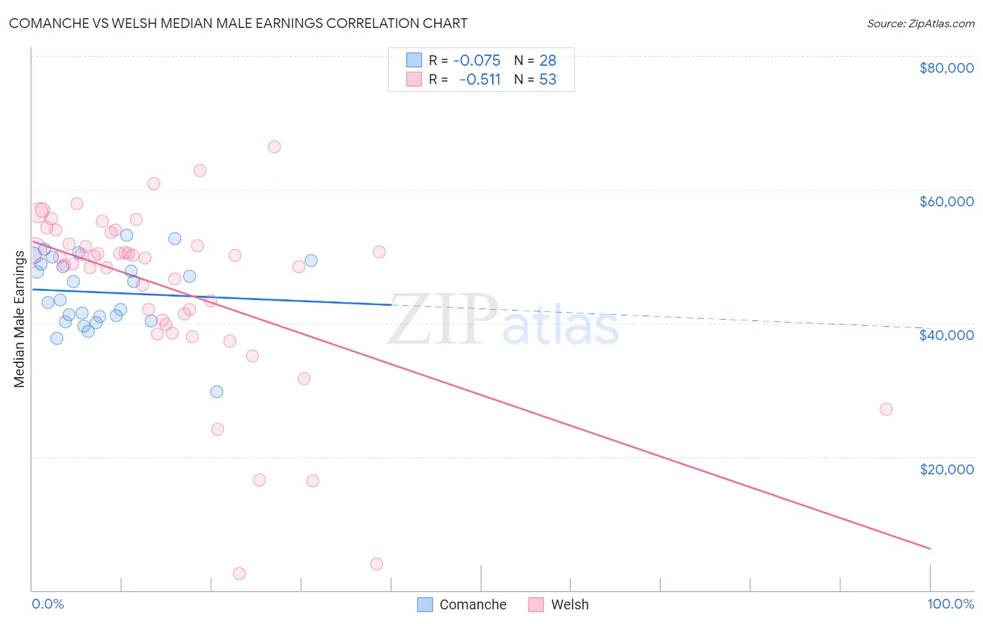 Comanche vs Welsh Median Male Earnings