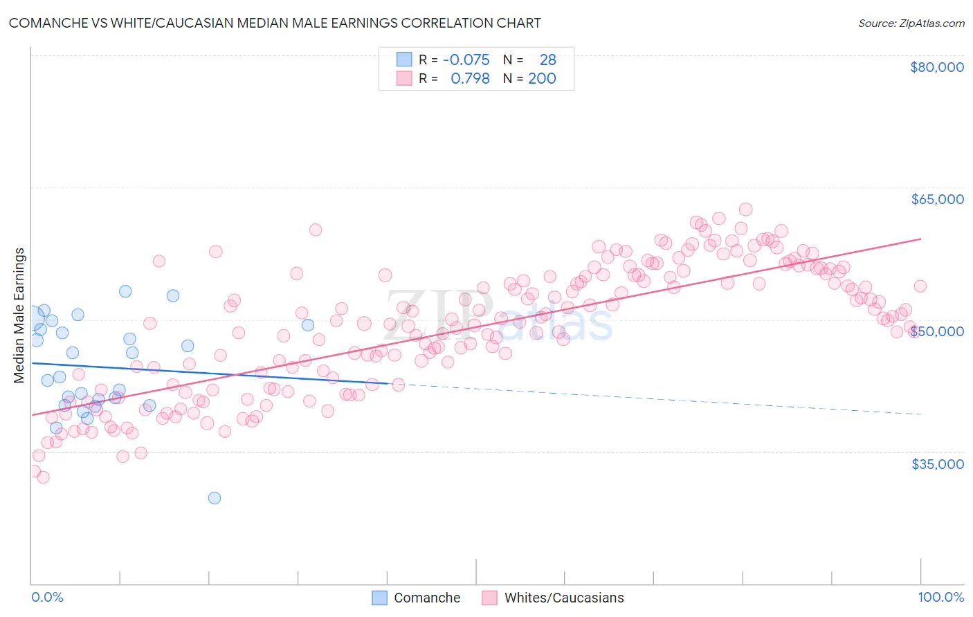 Comanche vs White/Caucasian Median Male Earnings
