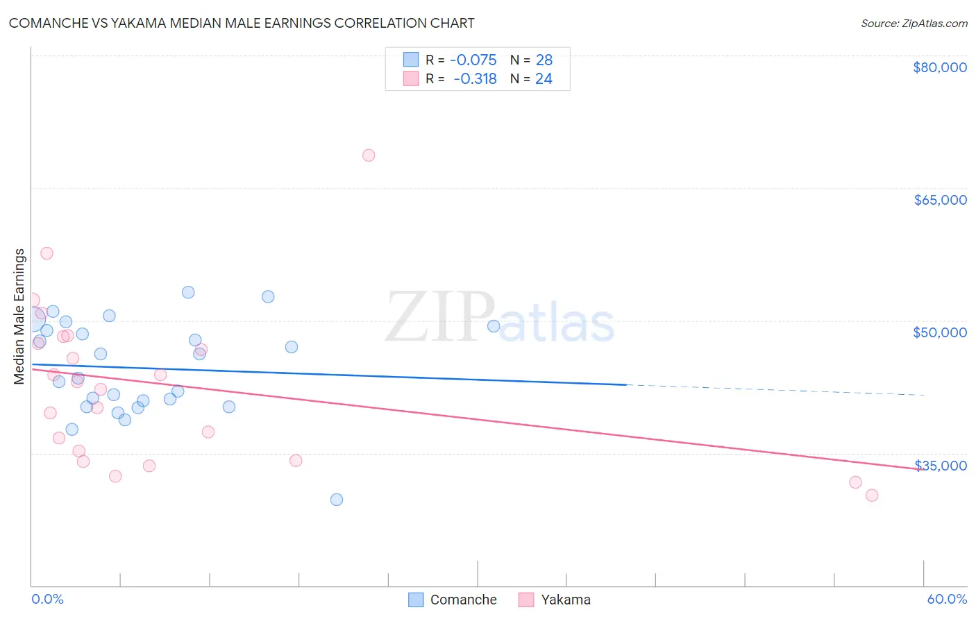 Comanche vs Yakama Median Male Earnings