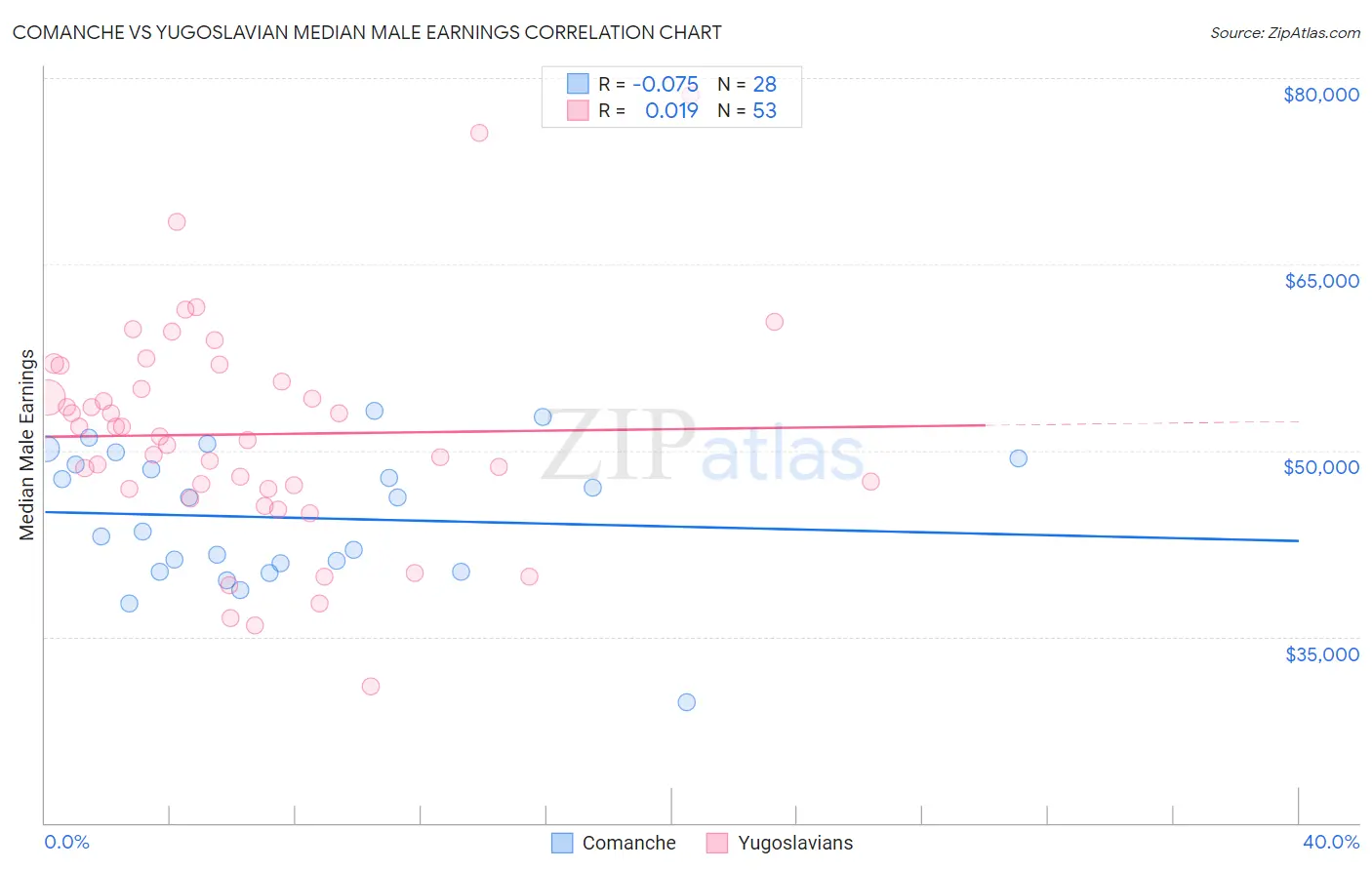 Comanche vs Yugoslavian Median Male Earnings