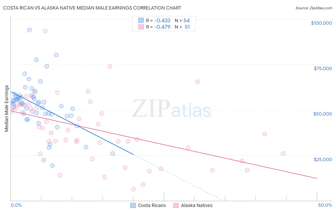 Costa Rican vs Alaska Native Median Male Earnings