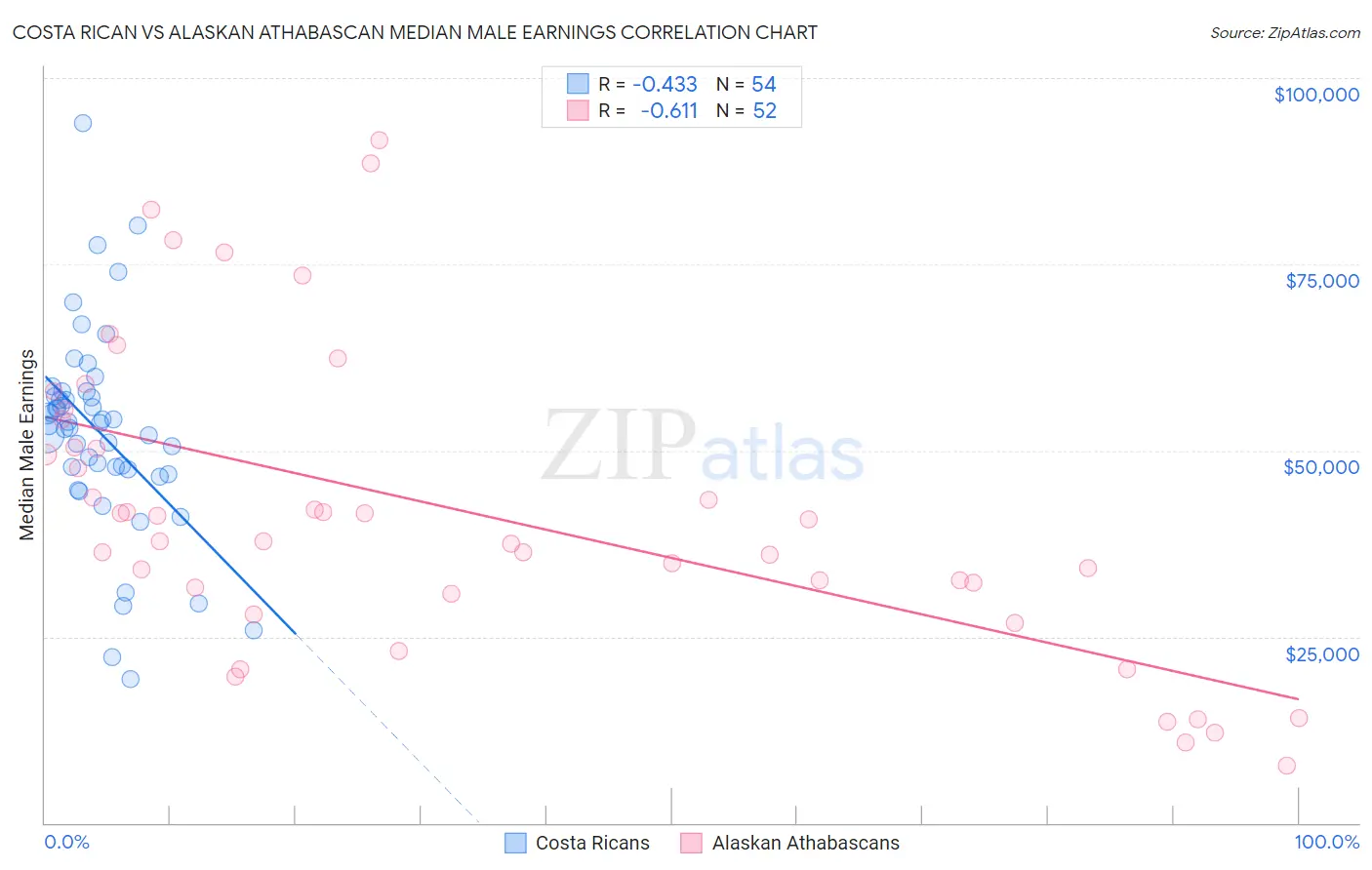 Costa Rican vs Alaskan Athabascan Median Male Earnings