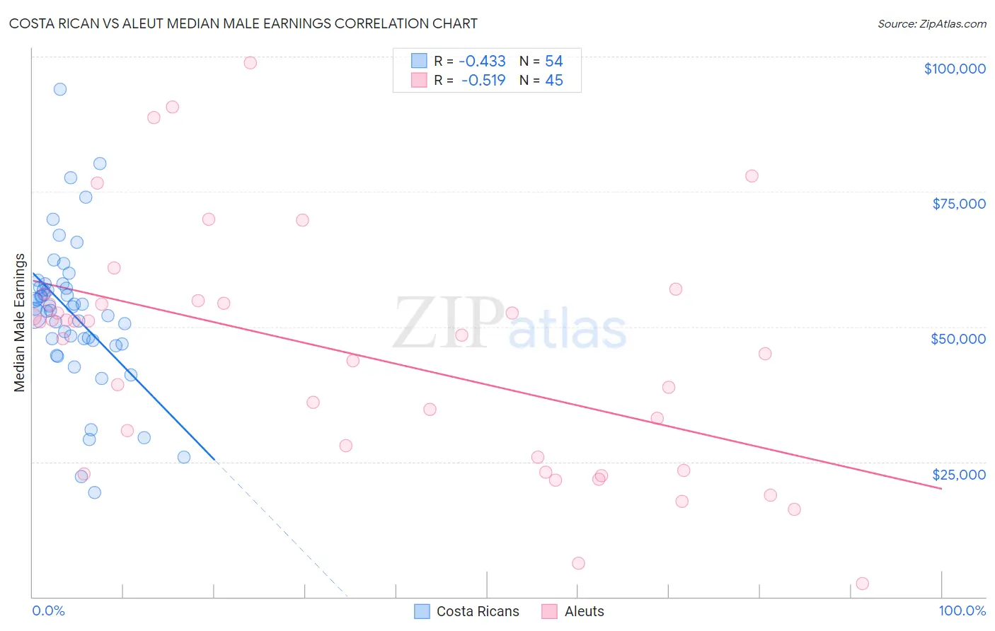 Costa Rican vs Aleut Median Male Earnings