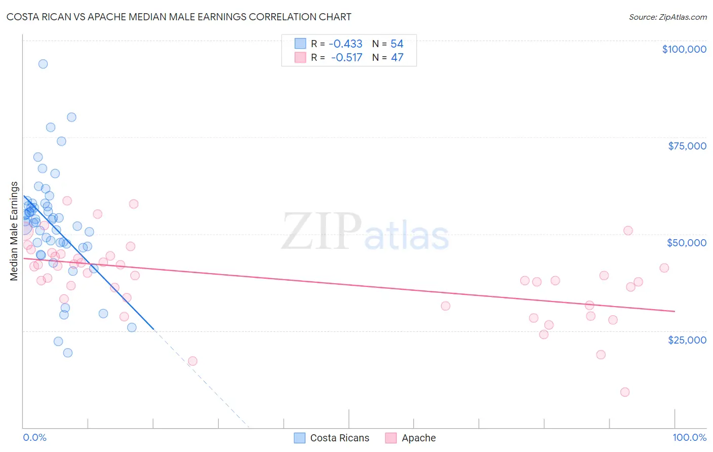 Costa Rican vs Apache Median Male Earnings