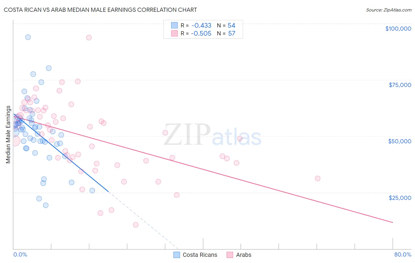 Costa Rican vs Arab Median Male Earnings