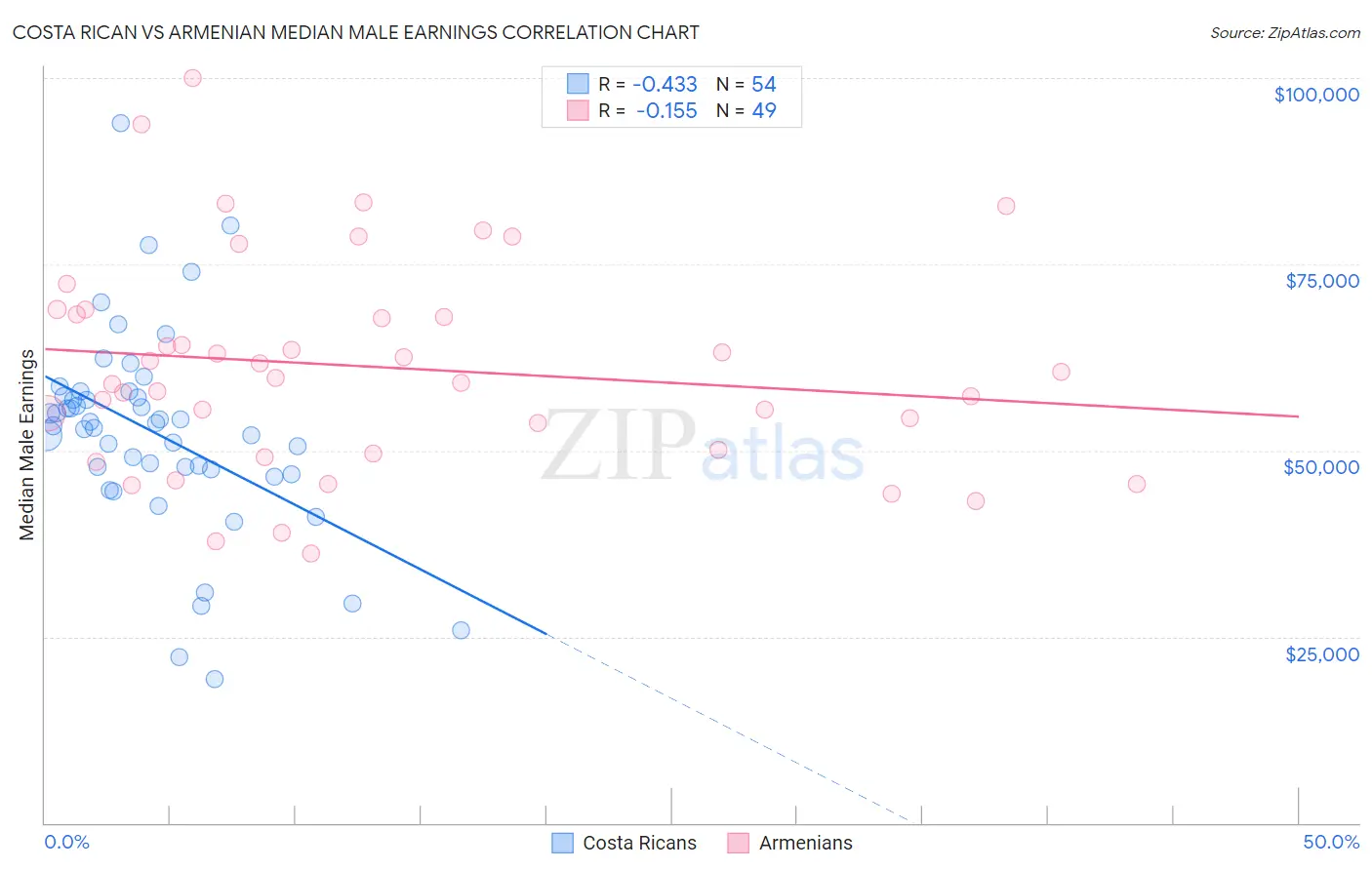 Costa Rican vs Armenian Median Male Earnings