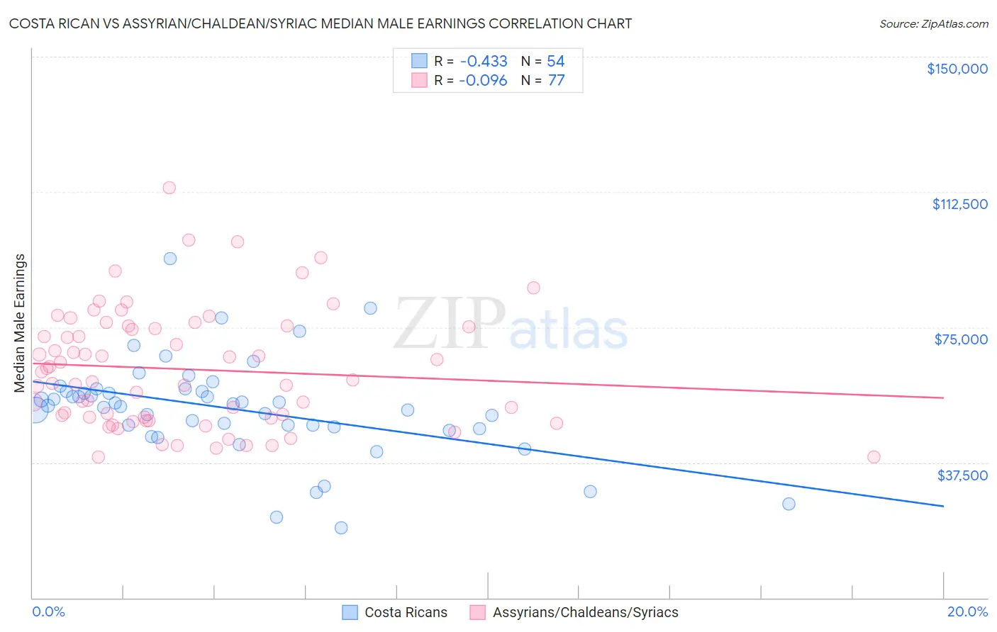 Costa Rican vs Assyrian/Chaldean/Syriac Median Male Earnings