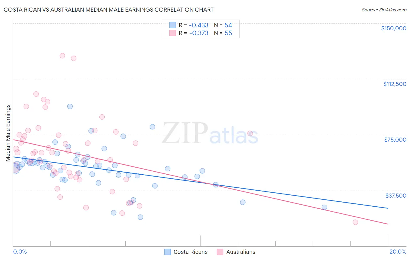 Costa Rican vs Australian Median Male Earnings