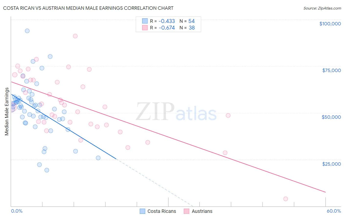 Costa Rican vs Austrian Median Male Earnings