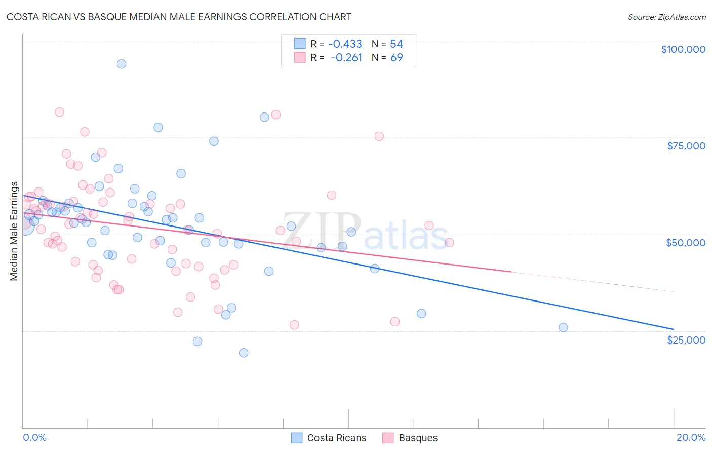 Costa Rican vs Basque Median Male Earnings