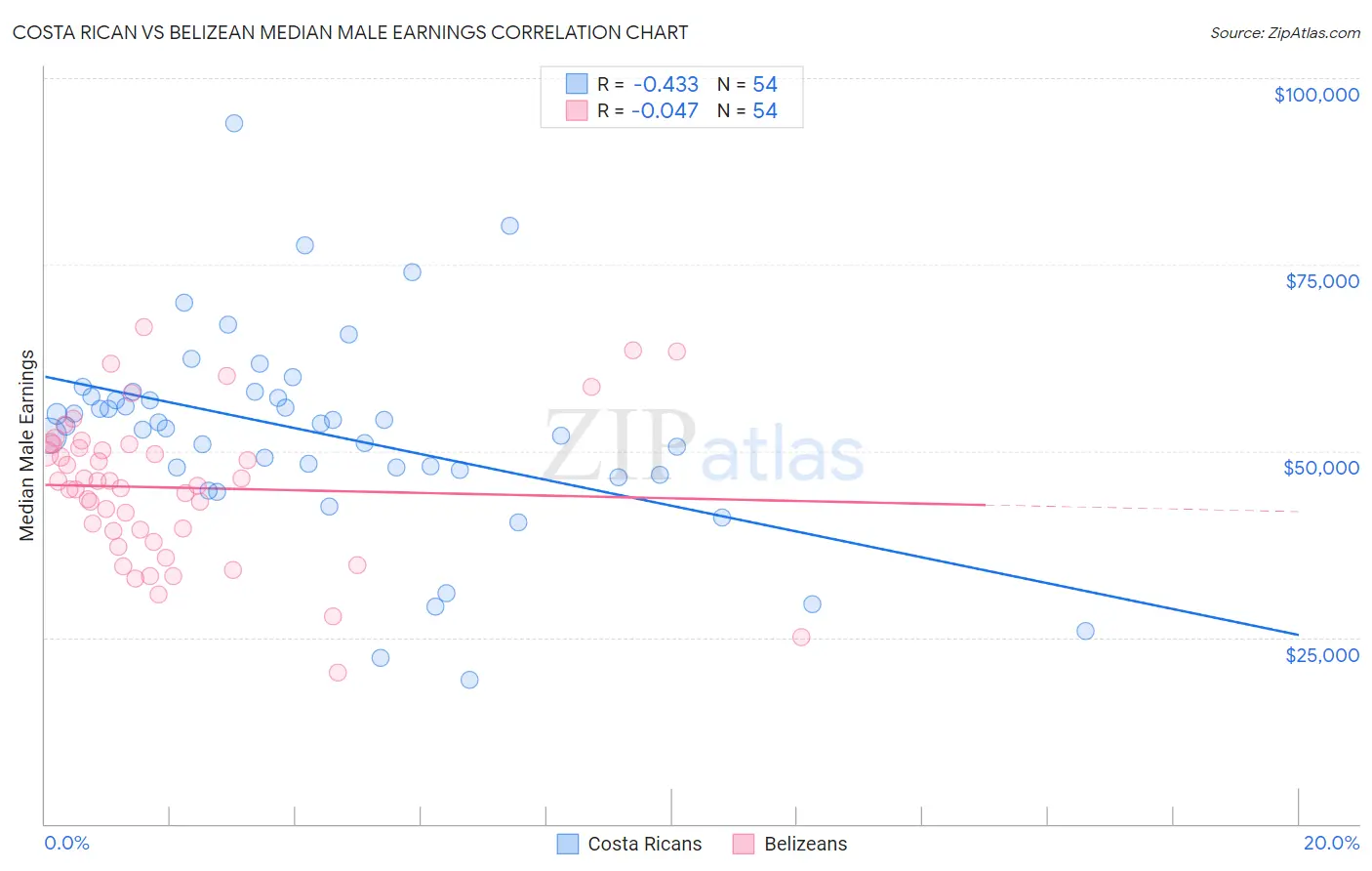 Costa Rican vs Belizean Median Male Earnings