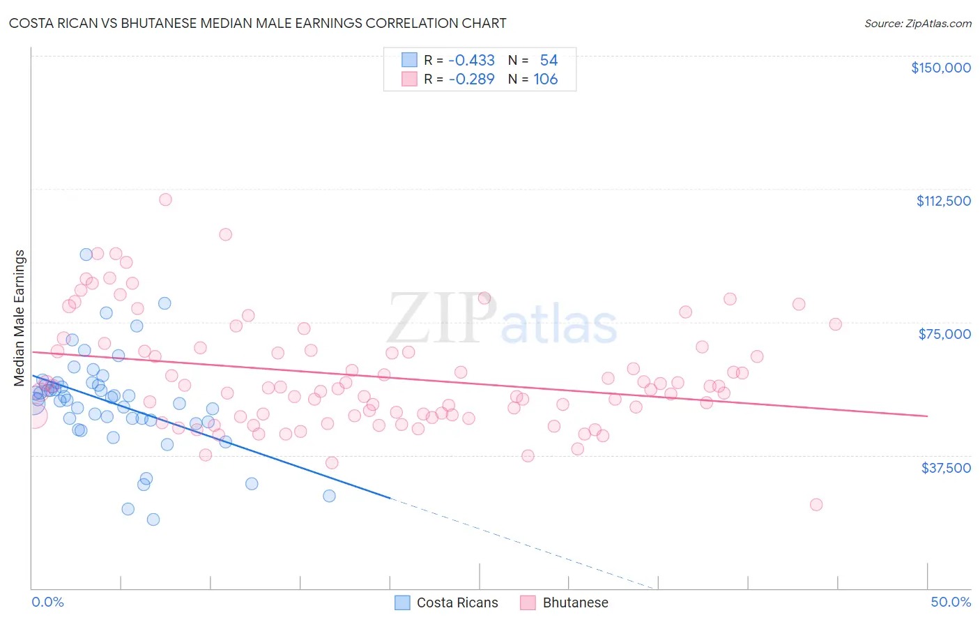 Costa Rican vs Bhutanese Median Male Earnings