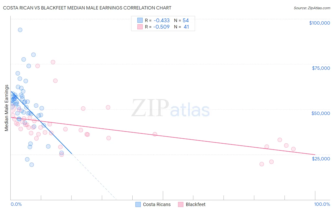 Costa Rican vs Blackfeet Median Male Earnings