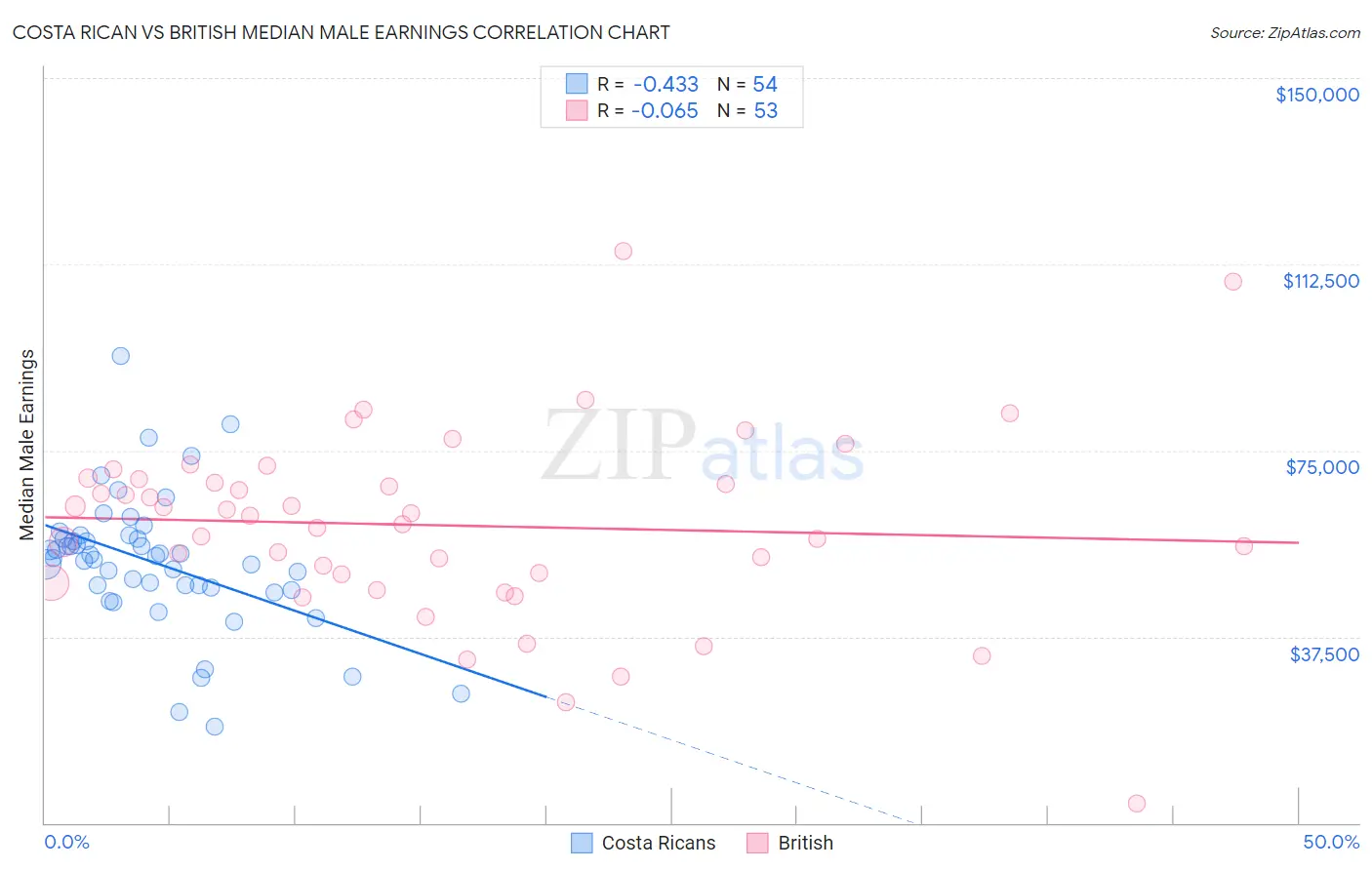Costa Rican vs British Median Male Earnings