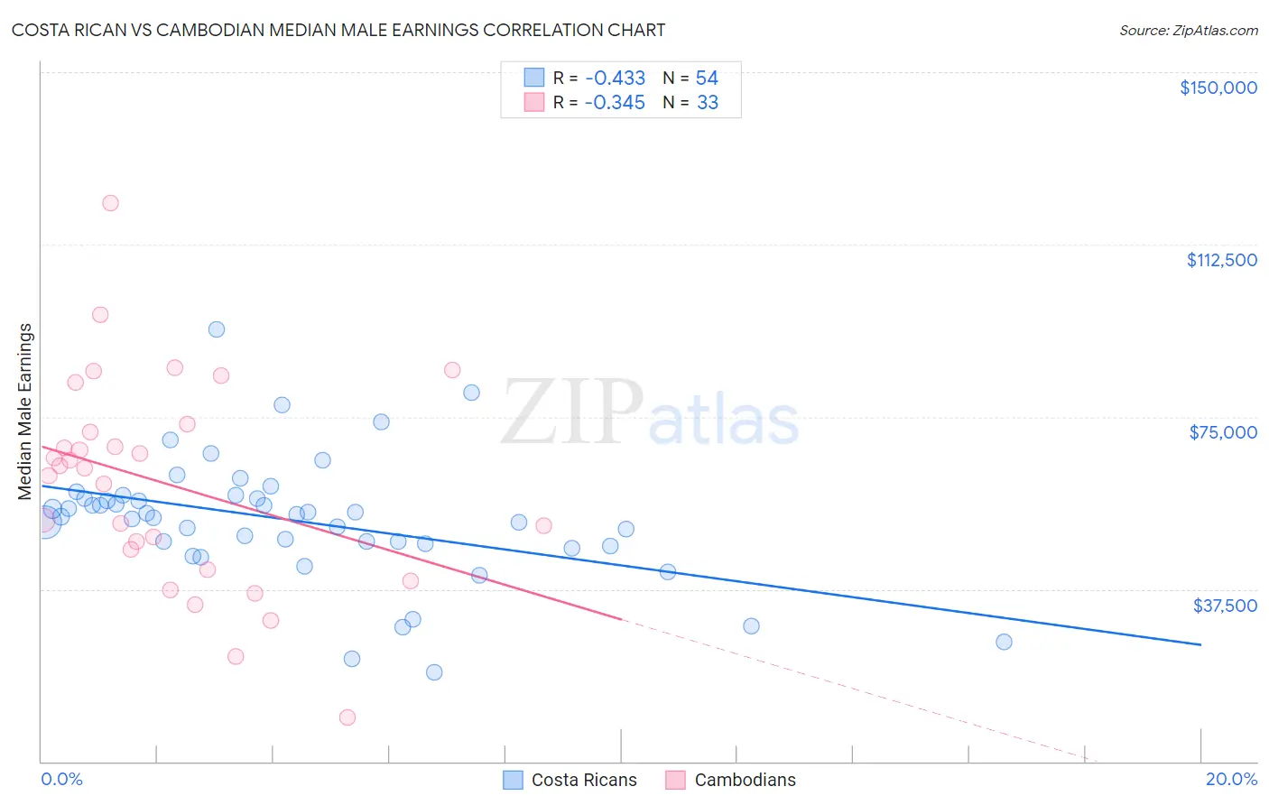 Costa Rican vs Cambodian Median Male Earnings
