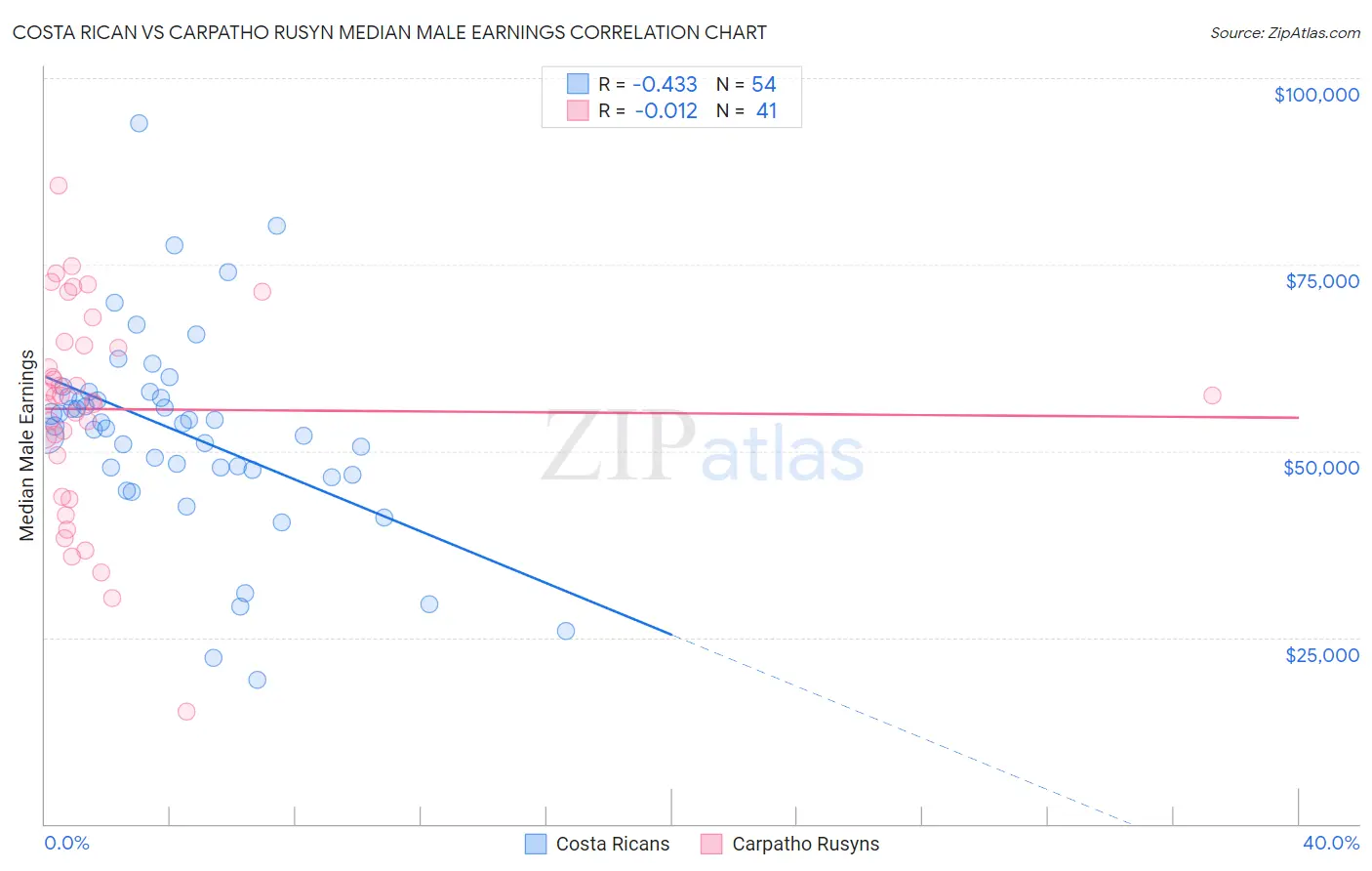 Costa Rican vs Carpatho Rusyn Median Male Earnings