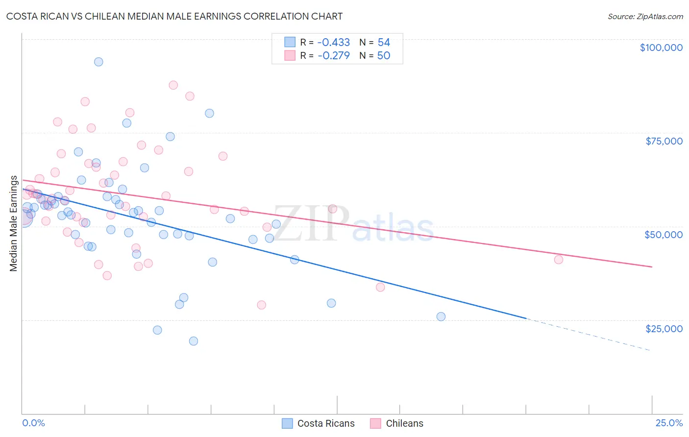 Costa Rican vs Chilean Median Male Earnings