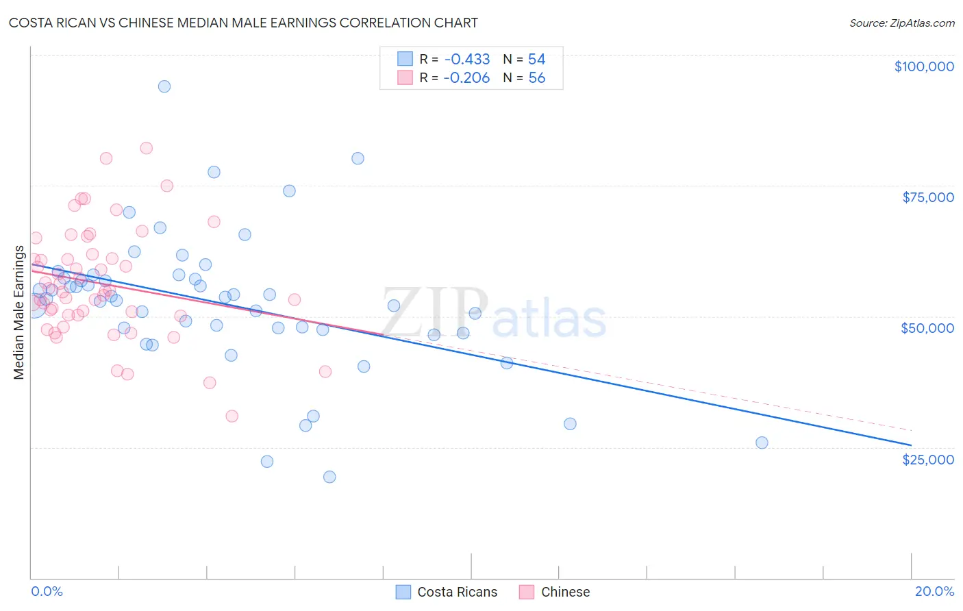 Costa Rican vs Chinese Median Male Earnings